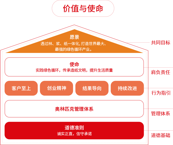 纸业品牌杏盛价值与使命