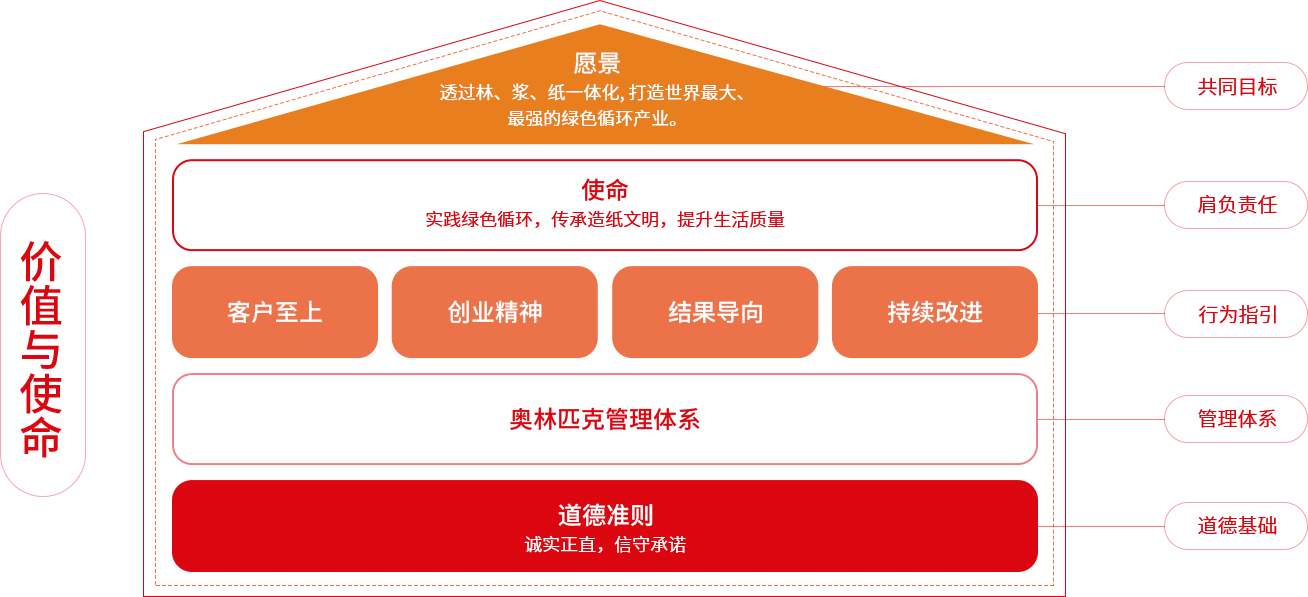 纸业品牌杏盛价值与使命